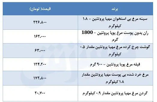 قیمت-مرغ-۴خرداد