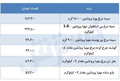 قیمت-مرغ-۷تیر