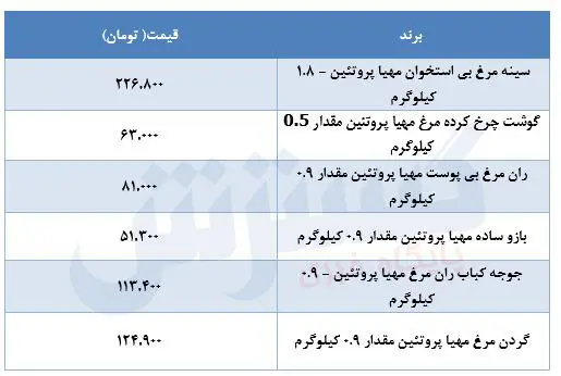 قیمت-مرغ-۸تیر