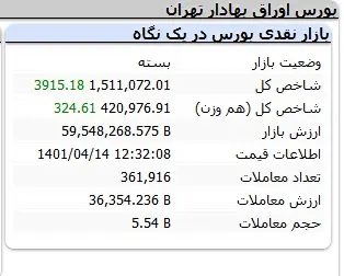 بورس-شاخص