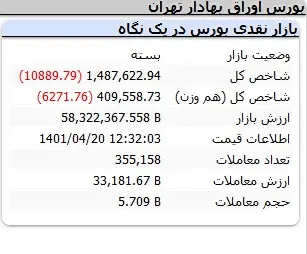 بورس-شاخص