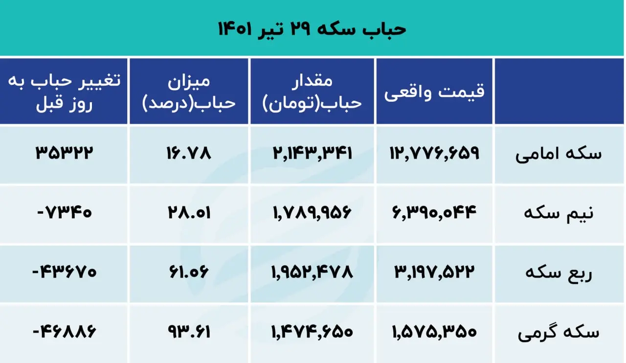 حباب-سکه