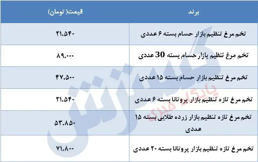 قیمت -تخم-مرغ