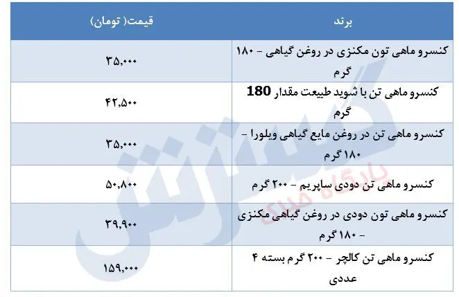 قیمت-تن-ماهی