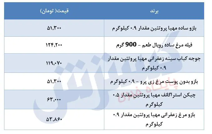 قیمت-مرغ-۳مرداد