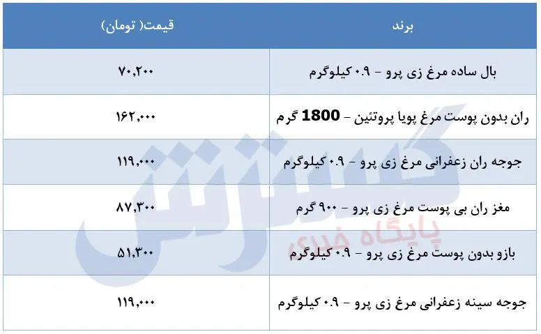 قیمت-مرغ-7شهریور