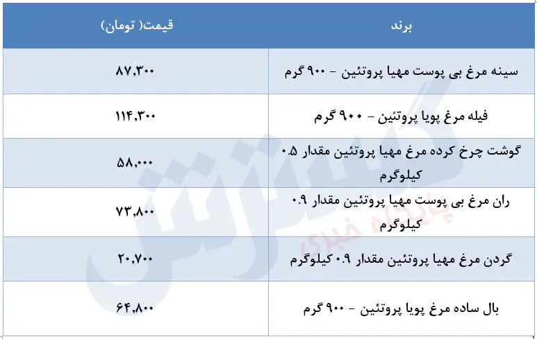 قیمت-مرغ-۲۴مرداد