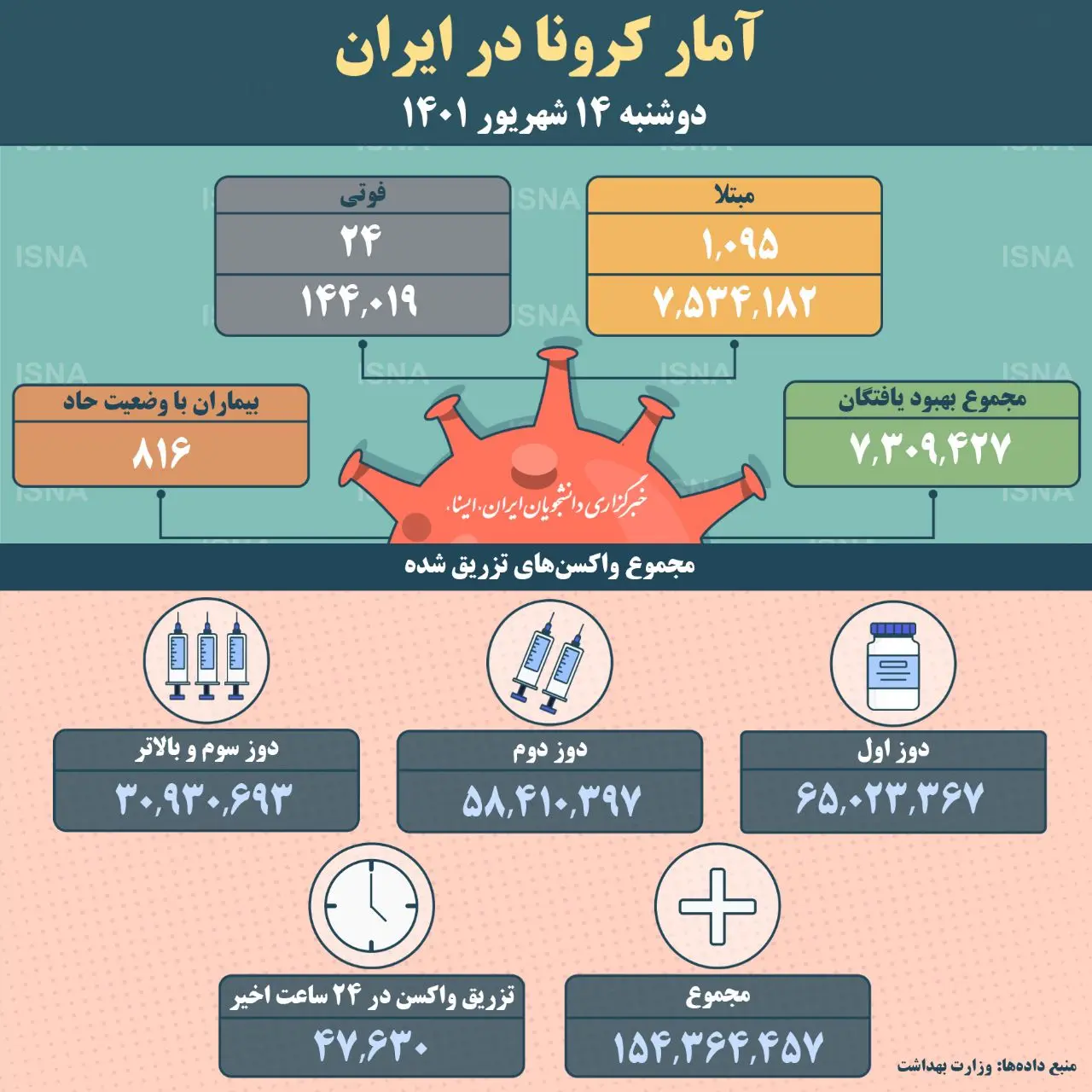 آمار-کرونا