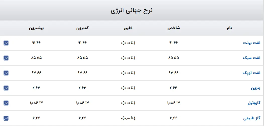 انرژی و نفت