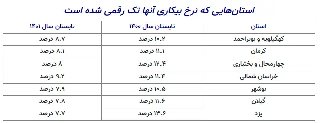 بیکاری-تک رقمی