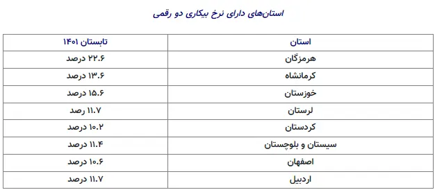 بیکاری-دورقمی