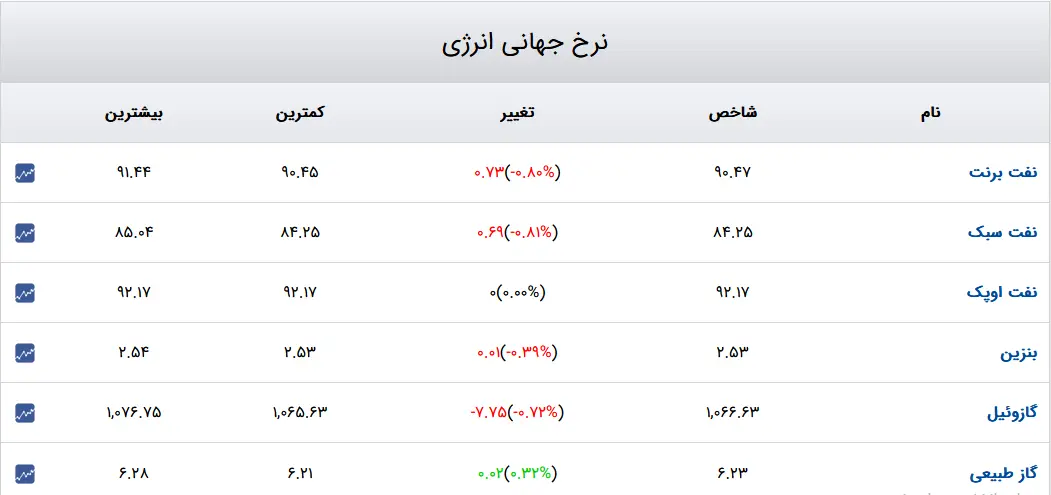 قیمت-نفت