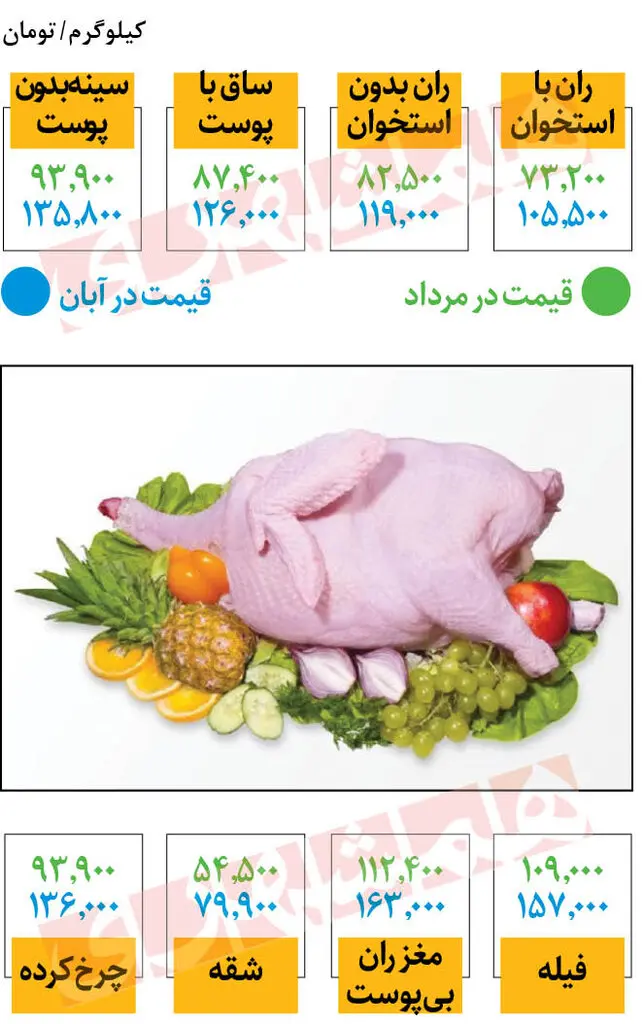 قیمت-گوشت