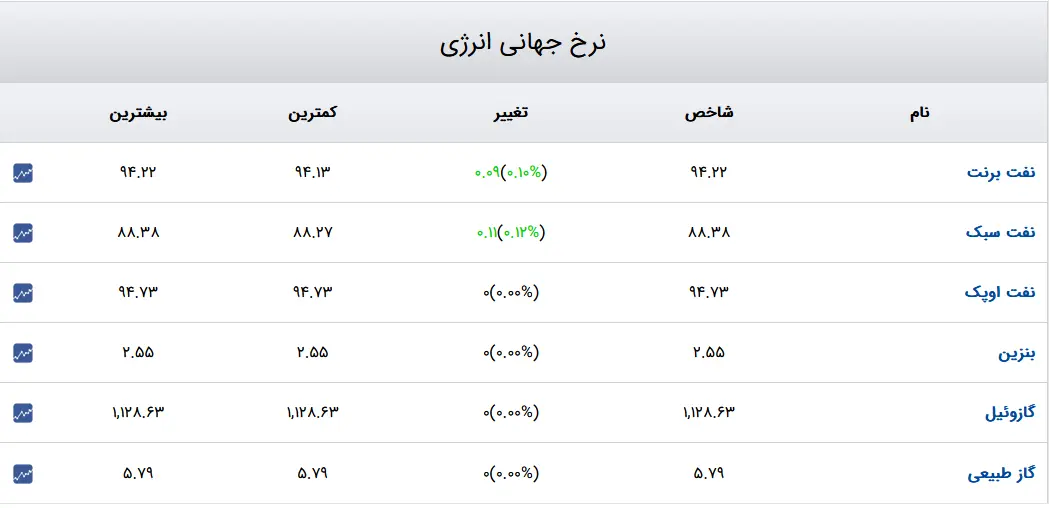 نفت-بنزین