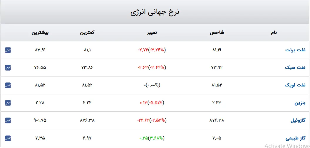 گاز-امروز