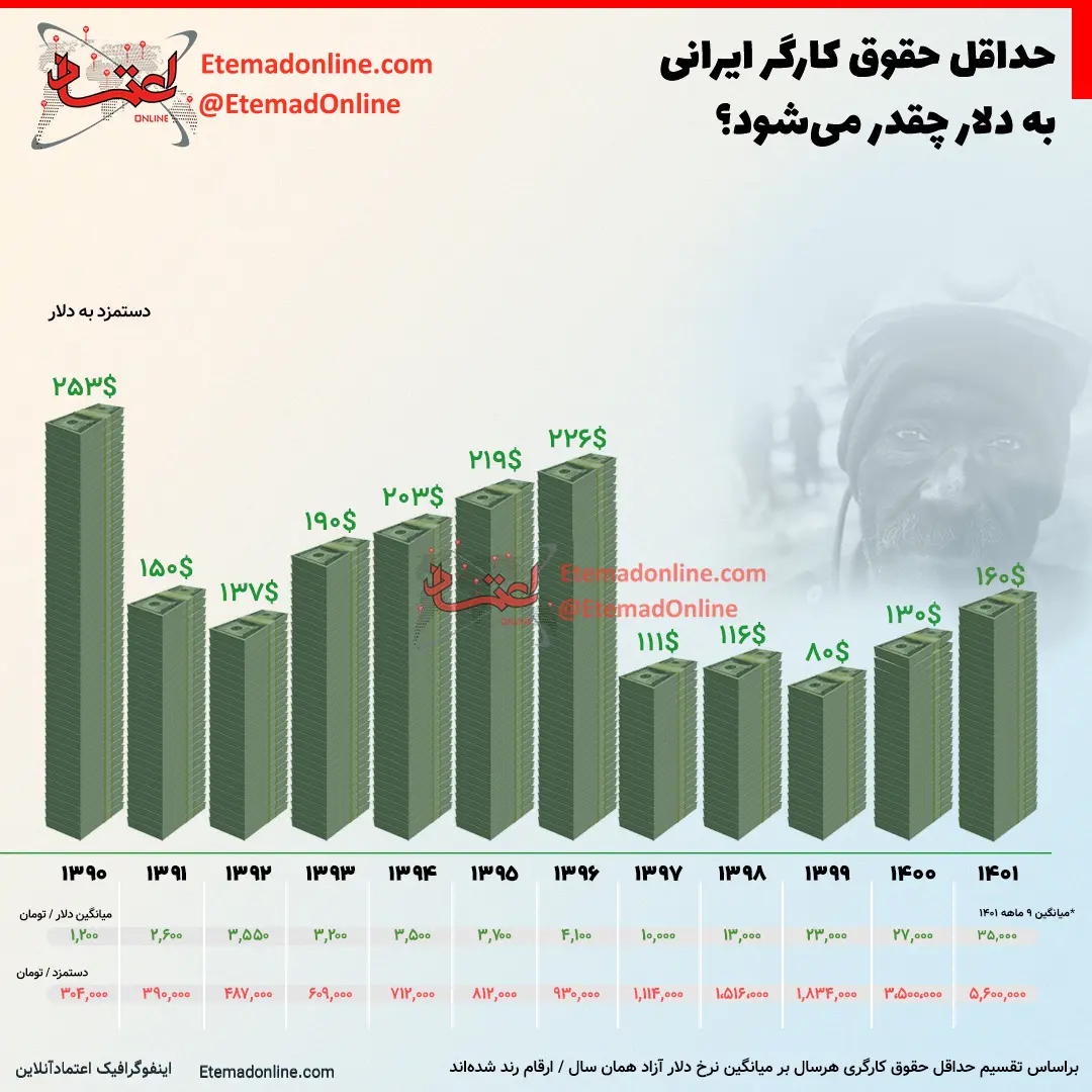 اینفو- حداقل حقوق