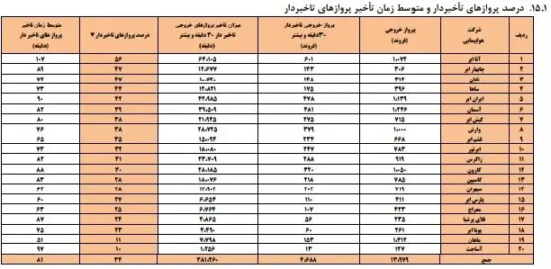 تاخیر-پرواز