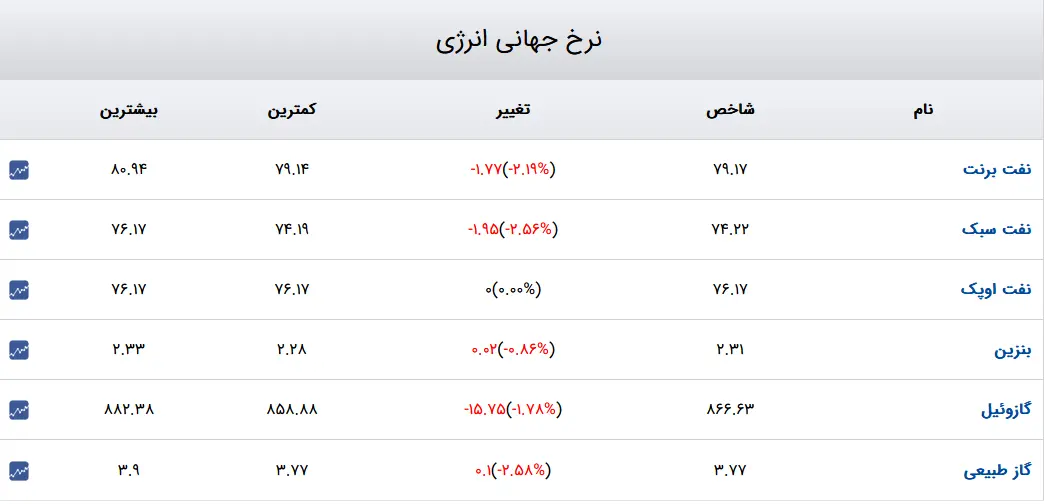 نفت-جدول
