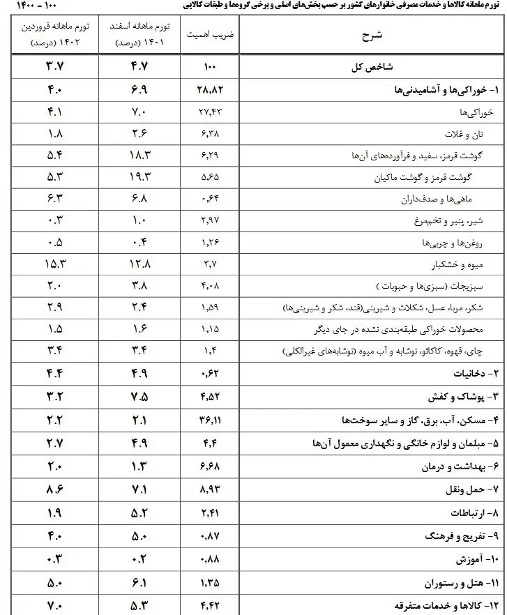 تورم-ماهانه