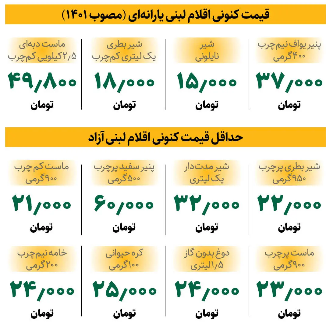 قیمت-لبنیات