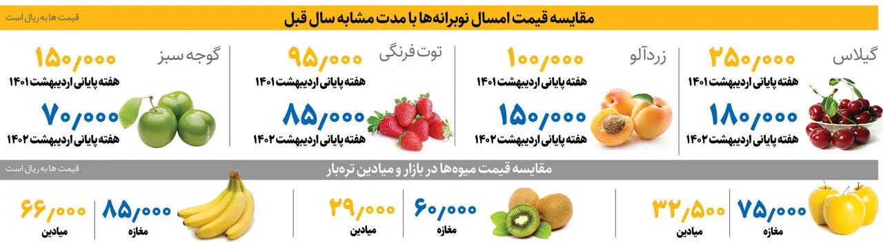 قیمت-میوه