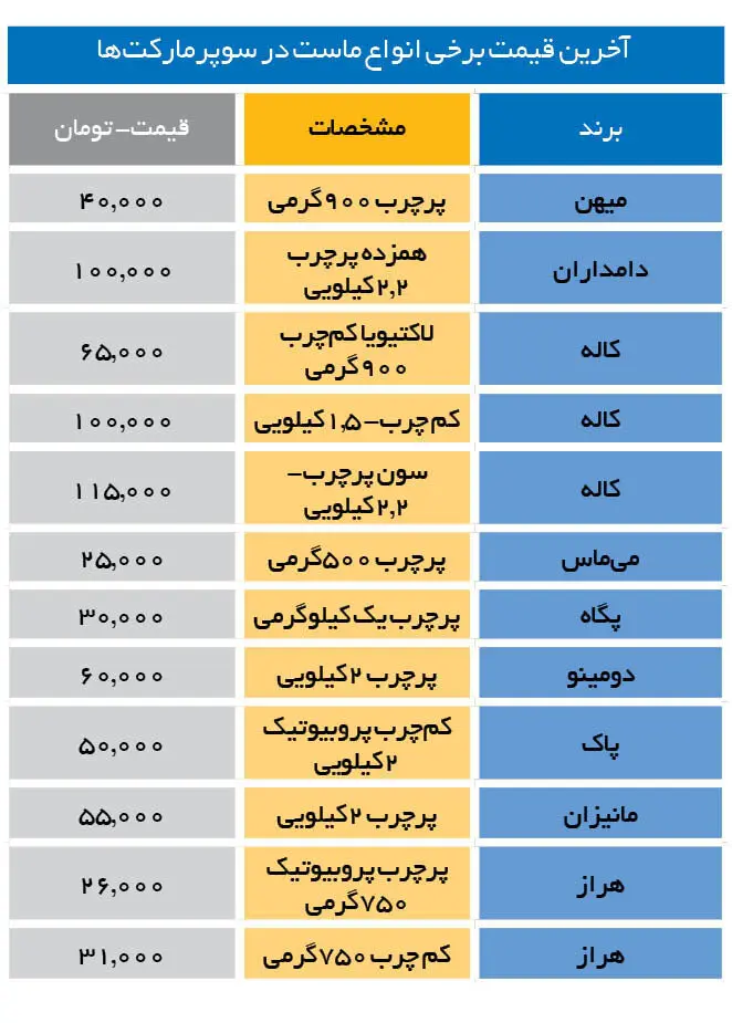 قیمت-ماست