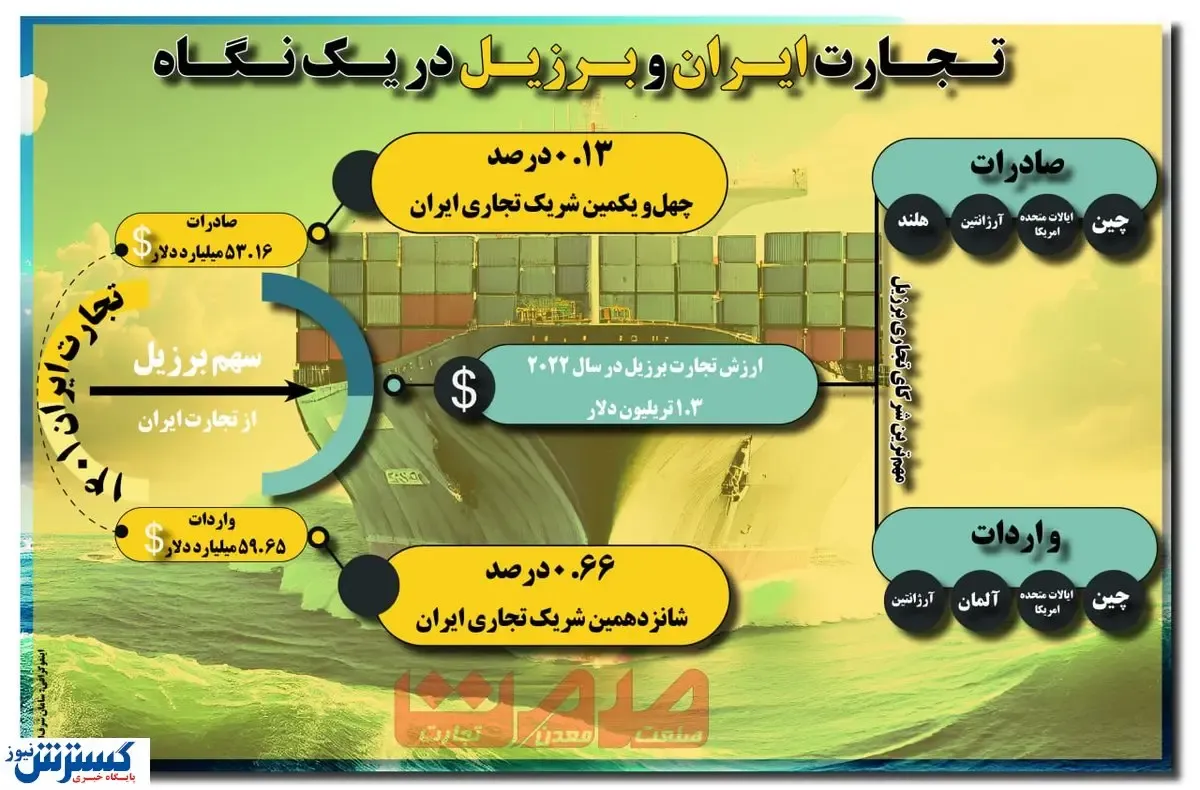 تجارت ایران و برزیل در یک نگاه