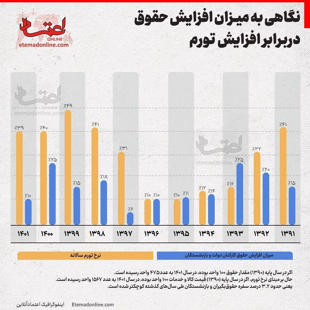 تورم