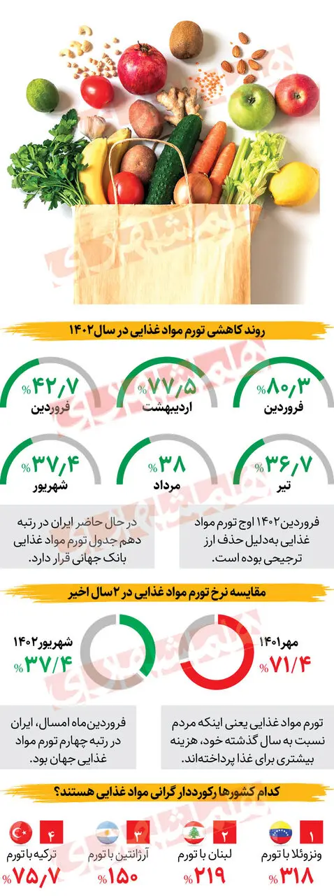 تورم-اینفو