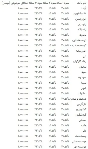 سود-بانکی