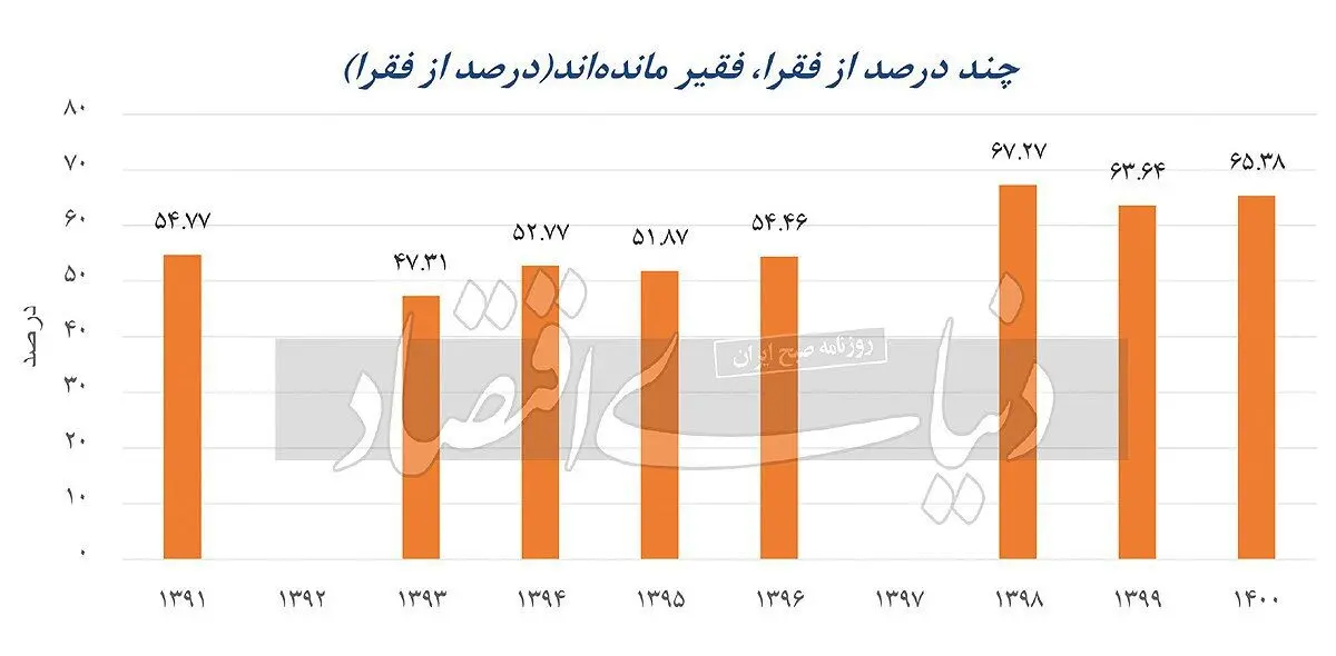 فقر-در-ایران