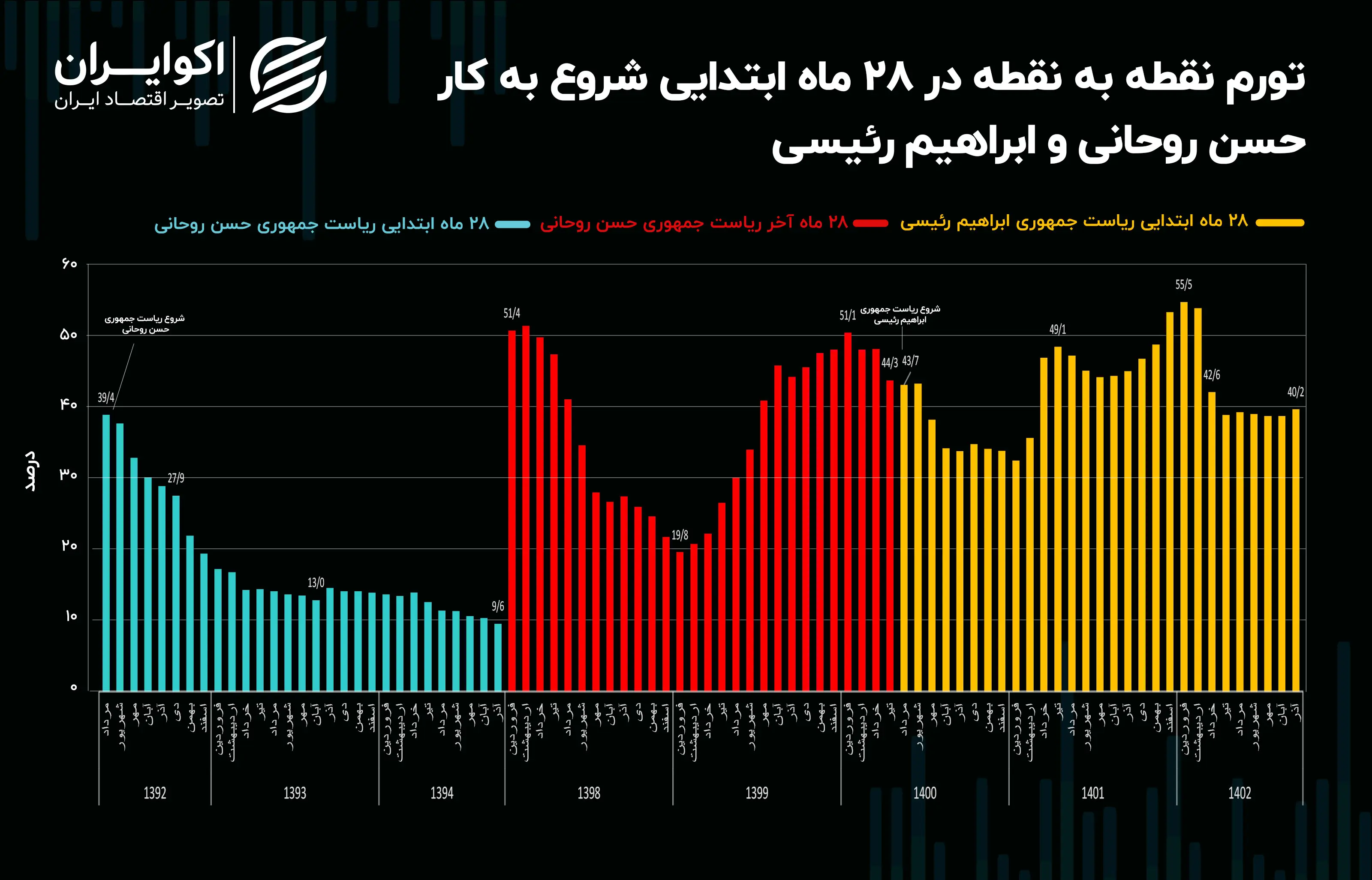 تورم-رئیسی-روحانی1