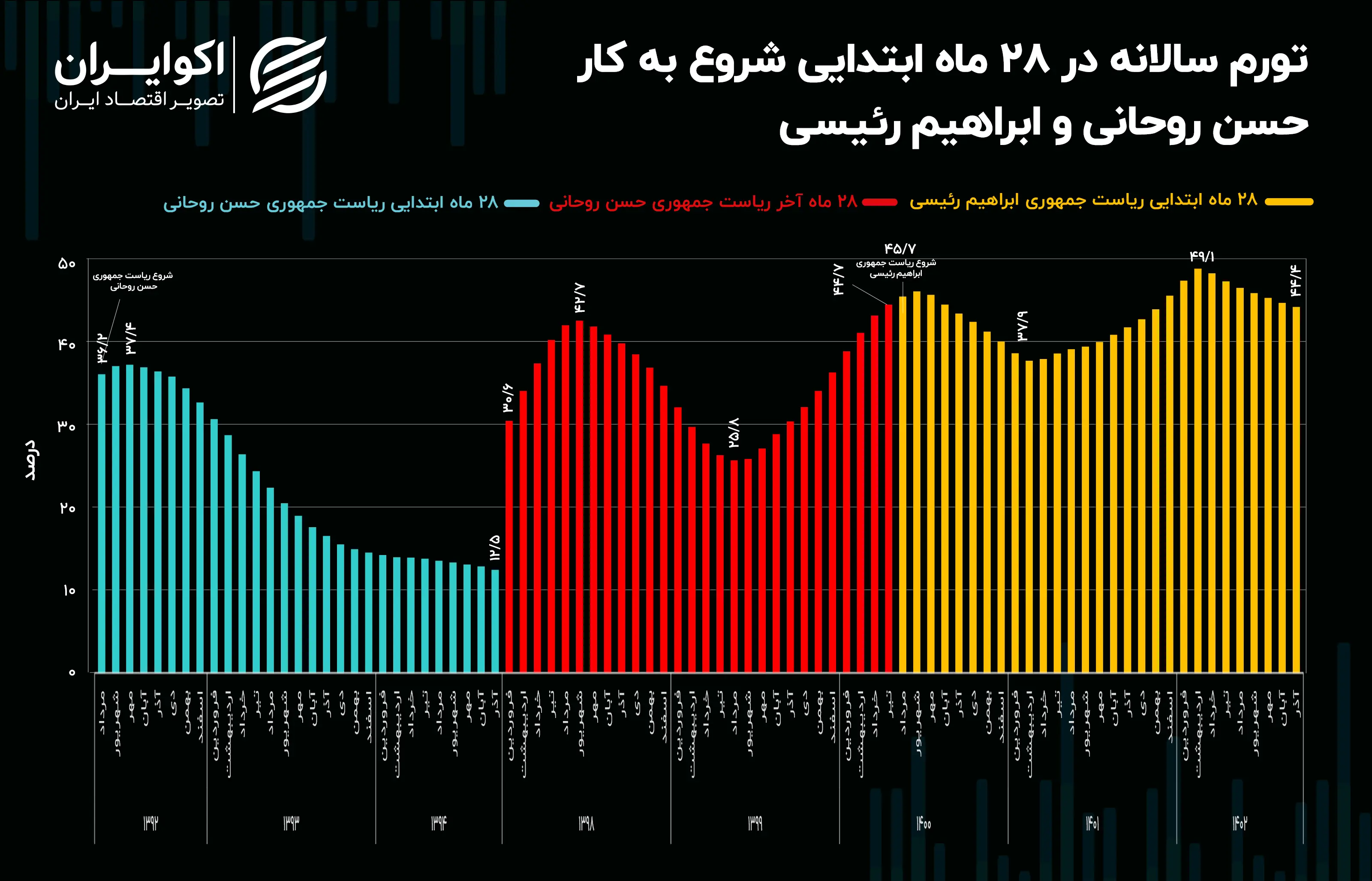 تورم-رئیسی-روحانی2