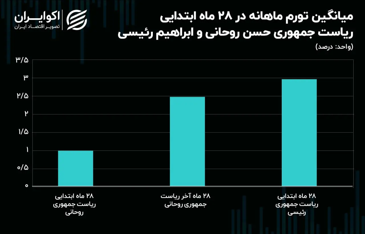 تورم-رئیسی-روحانی3