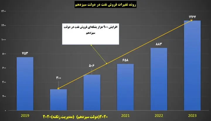 جدول-نفت