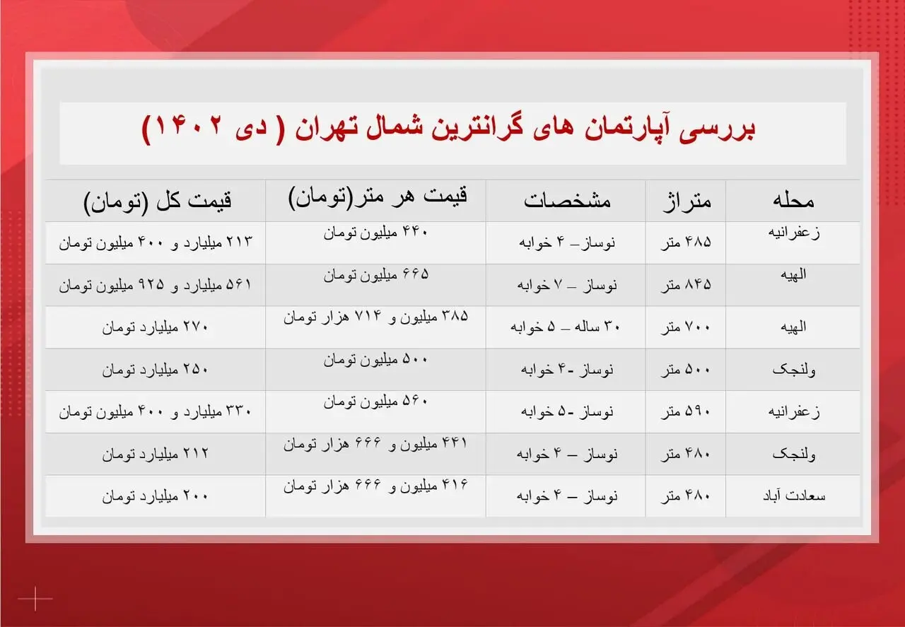 قیمت-خانه-تهران