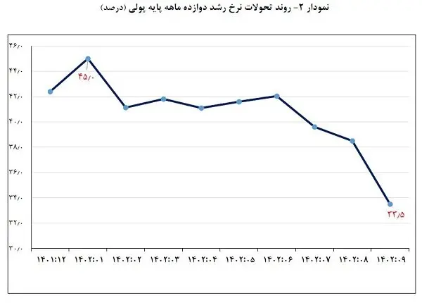 نمودار-نقدینگی-دو