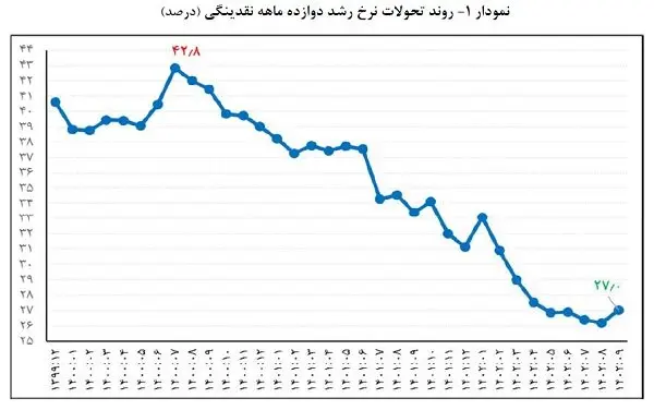 نمودار-نقدینگی-یک