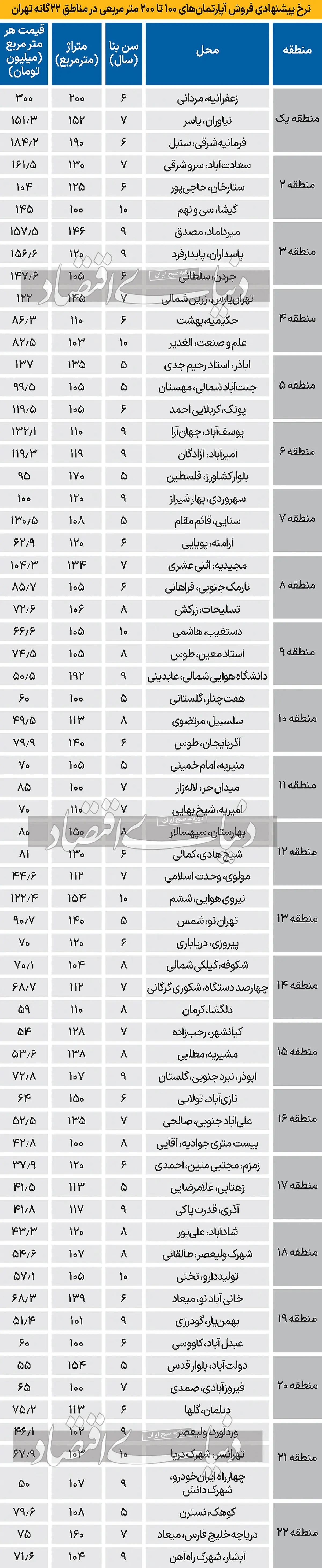 نرخ-مسکن