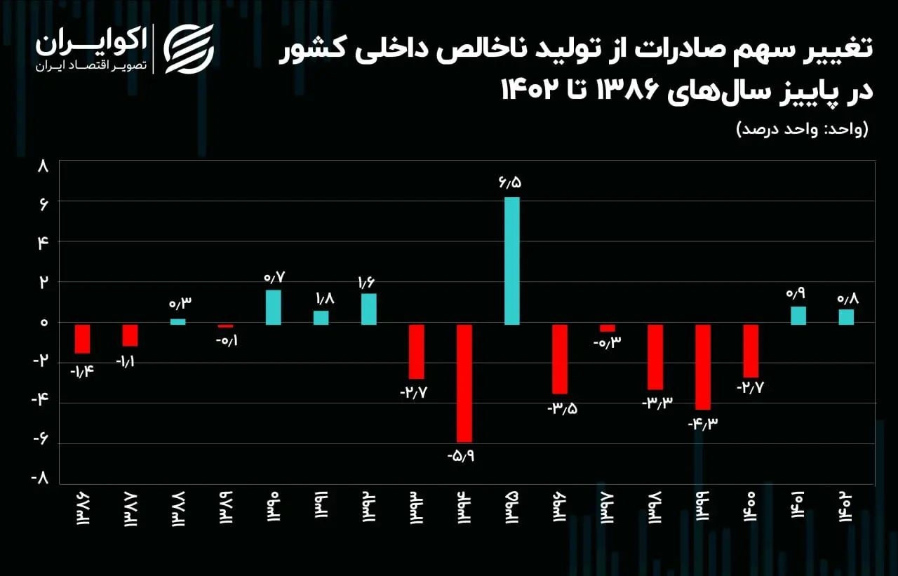 تغییر-سهم-صادرات-از-تولید