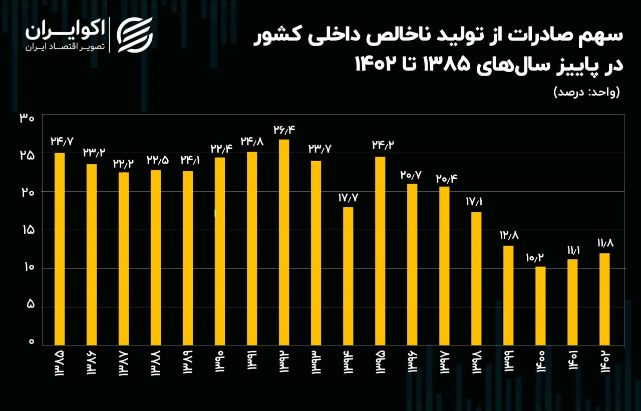 سهم-صادرات-از-تولید