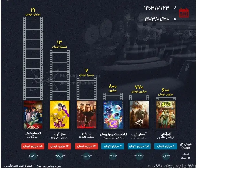 جدول -فروش سینماگ