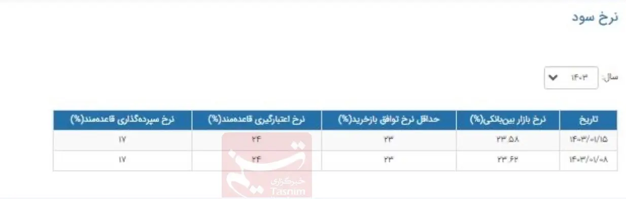 نرخ-بهره