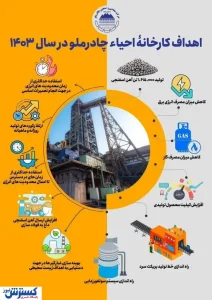 اهداف کارخانه احیاء چادرملو در سال ۱۴۰۳