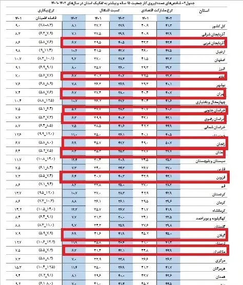 نرخ-بیکاری