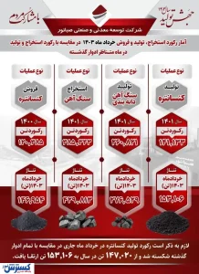 درخشش شرکت توسعه معدنی و صنعتی صبانور دراستخراج، تولید وفروش خردادماه۱۴۰۳