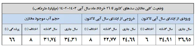 آمار-آب
