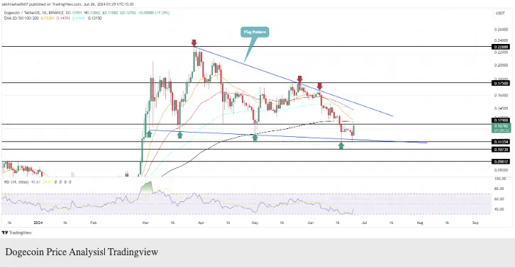 تحلیل-تکنیکال-دوج-کوین