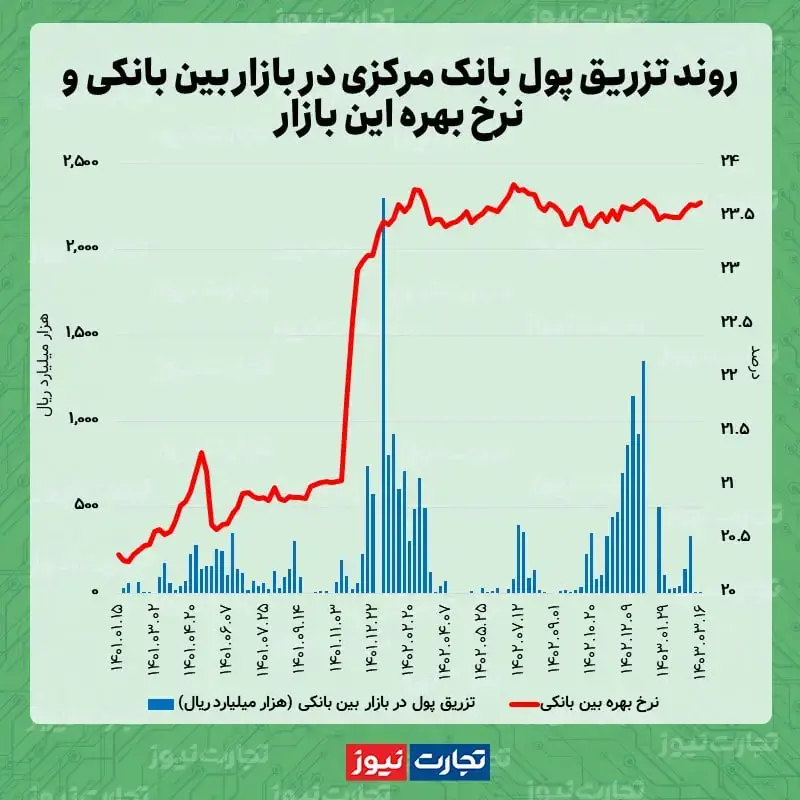 نرخ-بهره-بانکی