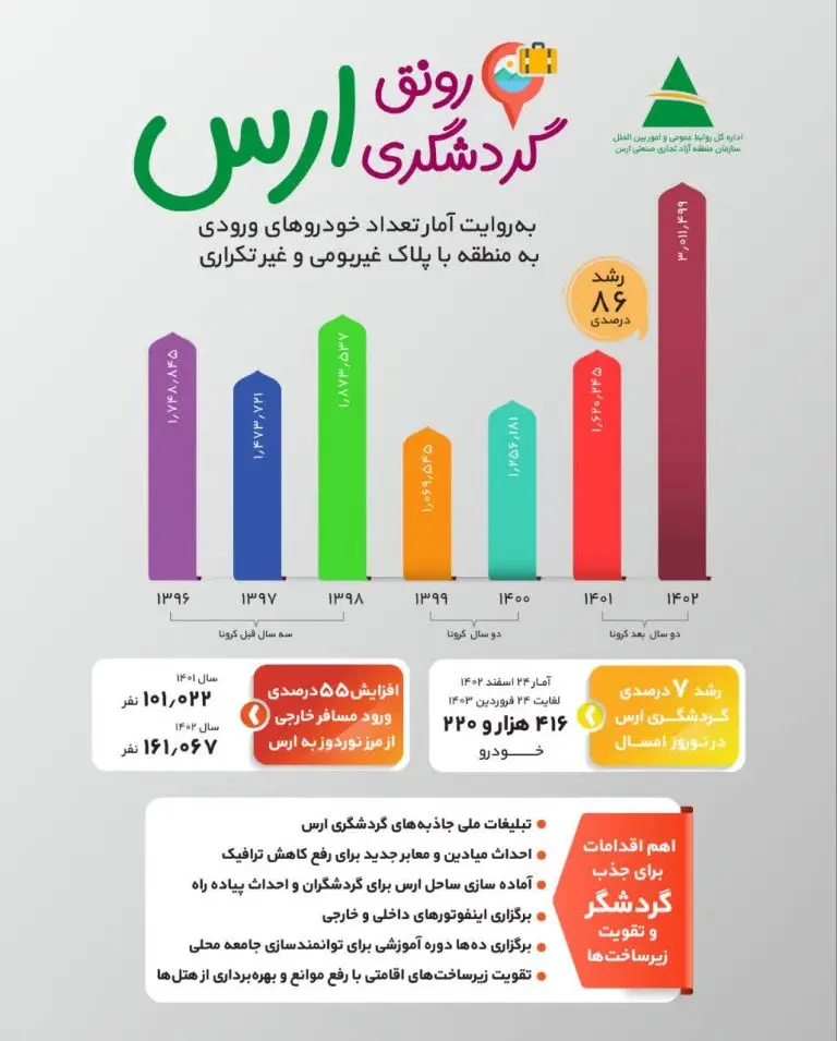 گردشگری-ارس